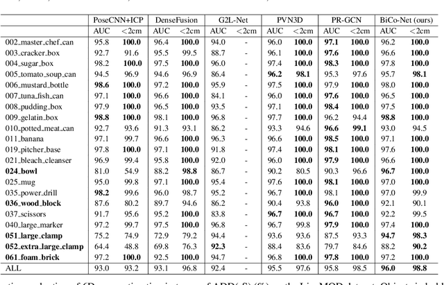 Figure 2 for BiCo-Net: Regress Globally, Match Locally for Robust 6D Pose Estimation