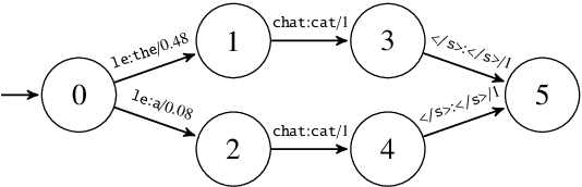 Figure 2 for Decoding with Finite-State Transducers on GPUs