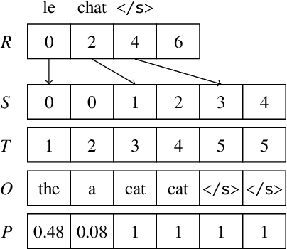 Figure 3 for Decoding with Finite-State Transducers on GPUs