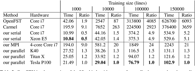 Figure 4 for Decoding with Finite-State Transducers on GPUs