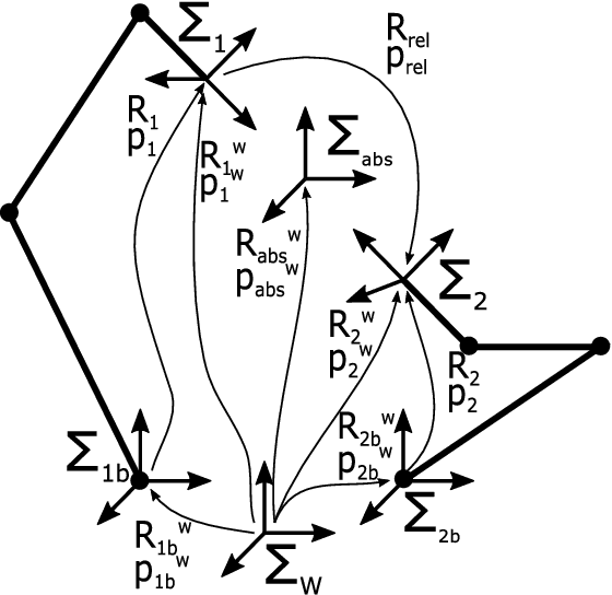 Figure 2 for Compliant Movement Primitives in a Bimanual Setting