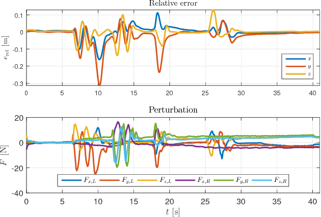 Figure 4 for Compliant Movement Primitives in a Bimanual Setting