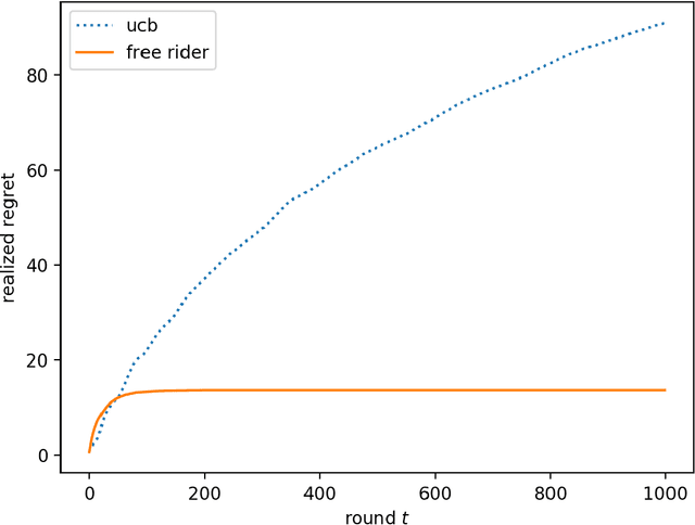 Figure 1 for Quantifying the Burden of Exploration and the Unfairness of Free Riding