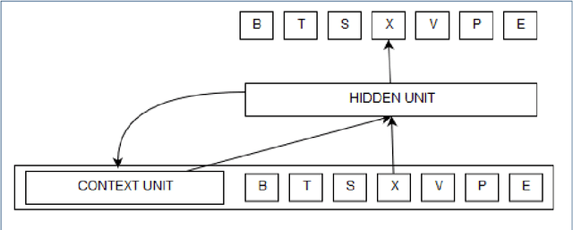 Figure 2 for Learning The Sequential Temporal Information with Recurrent Neural Networks