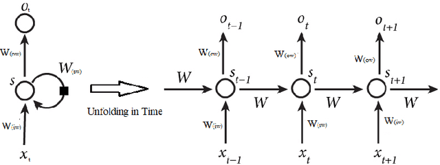 Figure 4 for Learning The Sequential Temporal Information with Recurrent Neural Networks