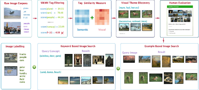 Figure 1 for Automatic Visual Theme Discovery from Joint Image and Text Corpora