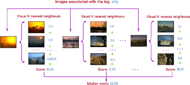 Figure 3 for Automatic Visual Theme Discovery from Joint Image and Text Corpora