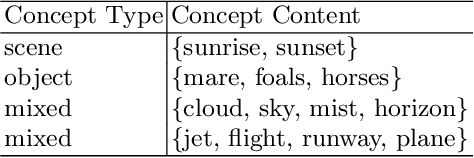 Figure 4 for Automatic Visual Theme Discovery from Joint Image and Text Corpora