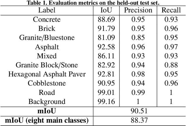 Figure 2 for CitySurfaces: City-Scale Semantic Segmentation of Sidewalk Materials