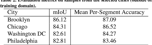 Figure 4 for CitySurfaces: City-Scale Semantic Segmentation of Sidewalk Materials