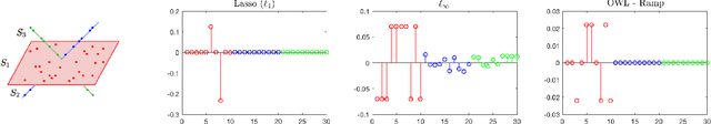 Figure 2 for Scalable Sparse Subspace Clustering via Ordered Weighted $\ell_1$ Regression