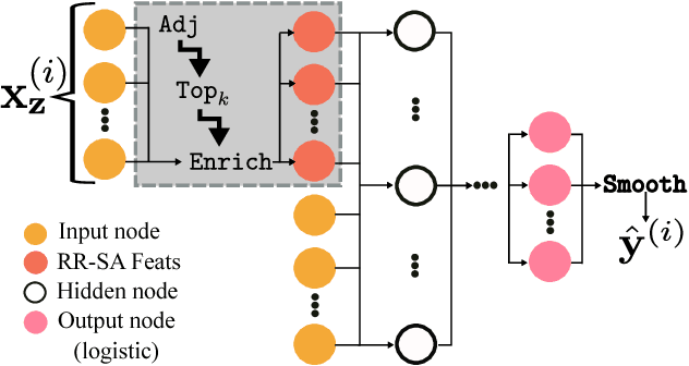 Figure 4 for Deriving Enhanced Geographical Representations via Similarity-based Spectral Analysis: Predicting Colorectal Cancer Survival Curves in Iowa