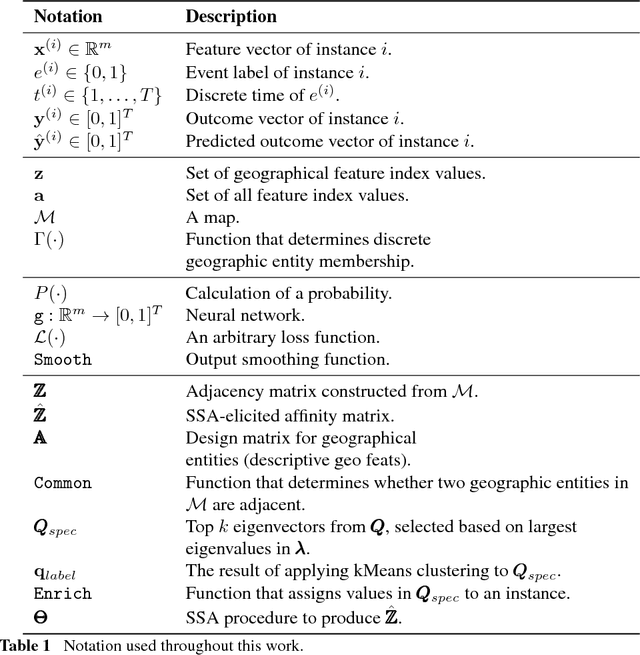 Figure 2 for Deriving Enhanced Geographical Representations via Similarity-based Spectral Analysis: Predicting Colorectal Cancer Survival Curves in Iowa