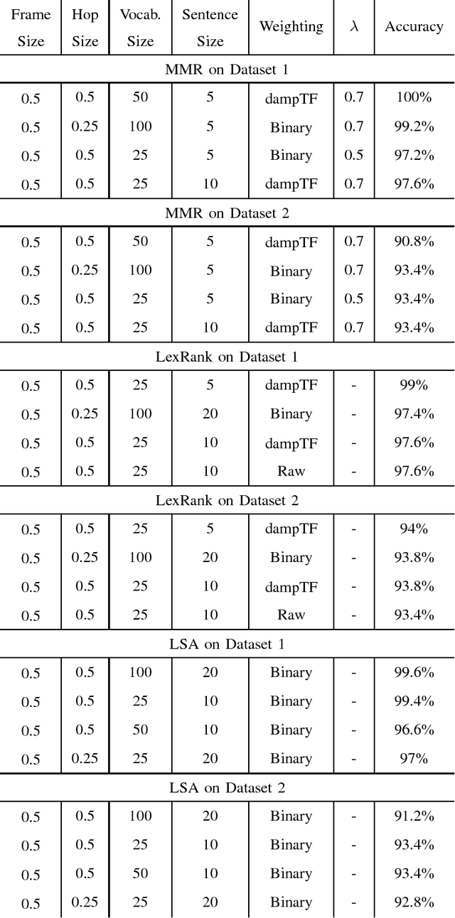 Figure 1 for On the Application of Generic Summarization Algorithms to Music