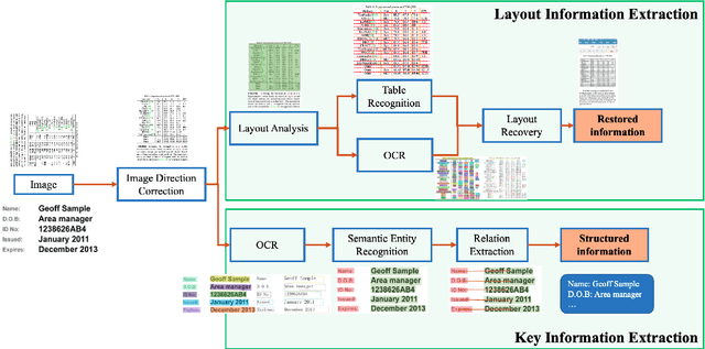 Figure 1 for PP-StructureV2: A Stronger Document Analysis System