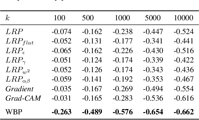 Figure 4 for Proactive Pseudo-Intervention: Causally Informed Contrastive Learning For Interpretable Vision Models