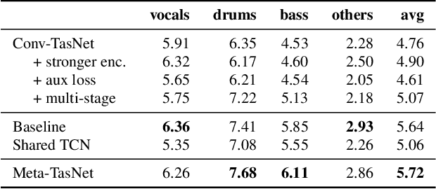 Figure 2 for Meta-learning Extractors for Music Source Separation