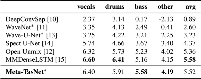 Figure 4 for Meta-learning Extractors for Music Source Separation