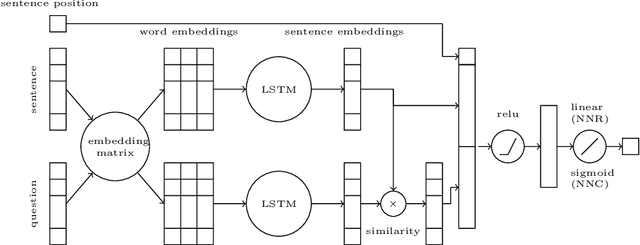 Figure 2 for Classification Betters Regression in Query-based Multi-document Summarisation Techniques for Question Answering: Macquarie University at BioASQ7b