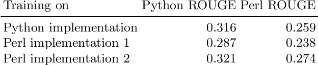 Figure 4 for Classification Betters Regression in Query-based Multi-document Summarisation Techniques for Question Answering: Macquarie University at BioASQ7b