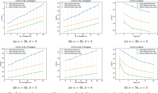 Figure 2 for Gradient Coding from Cyclic MDS Codes and Expander Graphs