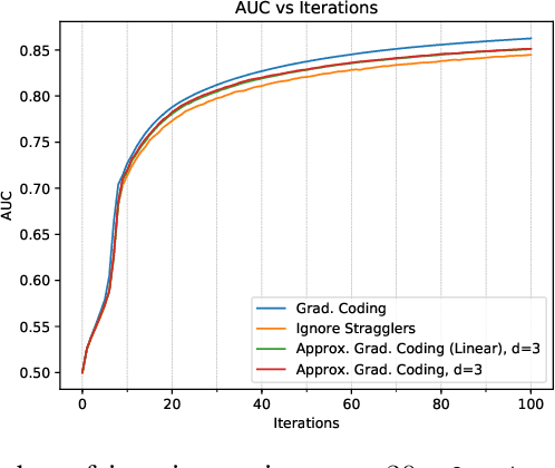 Figure 3 for Gradient Coding from Cyclic MDS Codes and Expander Graphs