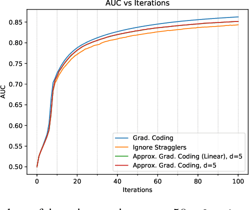 Figure 4 for Gradient Coding from Cyclic MDS Codes and Expander Graphs