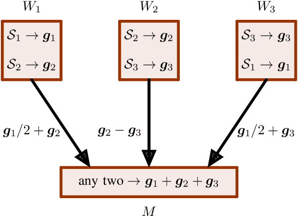 Figure 1 for Gradient Coding from Cyclic MDS Codes and Expander Graphs