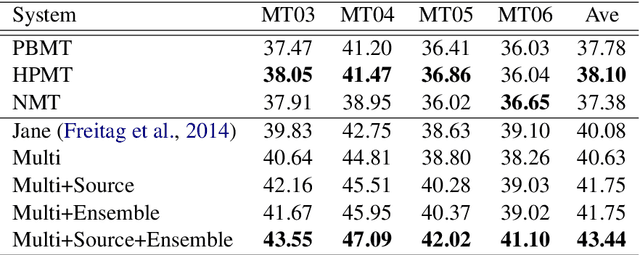 Figure 2 for Neural System Combination for Machine Translation