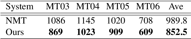 Figure 4 for Neural System Combination for Machine Translation