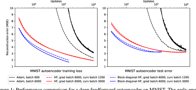 Figure 1 for Block-diagonal Hessian-free Optimization for Training Neural Networks