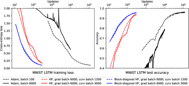 Figure 2 for Block-diagonal Hessian-free Optimization for Training Neural Networks