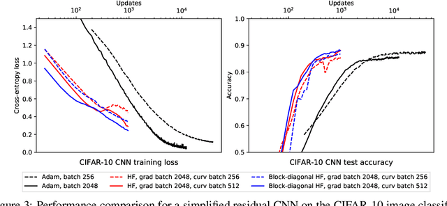 Figure 3 for Block-diagonal Hessian-free Optimization for Training Neural Networks
