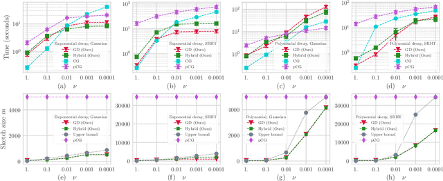 Figure 3 for Effective Dimension Adaptive Sketching Methods for Faster Regularized Least-Squares Optimization