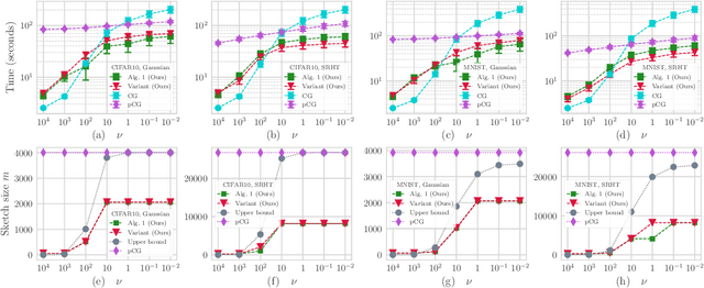 Figure 1 for Effective Dimension Adaptive Sketching Methods for Faster Regularized Least-Squares Optimization