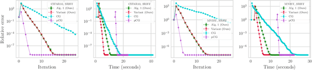 Figure 2 for Effective Dimension Adaptive Sketching Methods for Faster Regularized Least-Squares Optimization