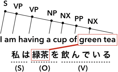 Figure 1 for Tree-to-Sequence Attentional Neural Machine Translation