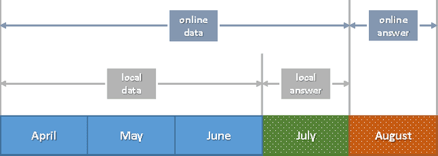 Figure 1 for Large Scale Purchase Prediction with Historical User Actions on B2C Online Retail Platform