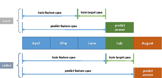 Figure 3 for Large Scale Purchase Prediction with Historical User Actions on B2C Online Retail Platform