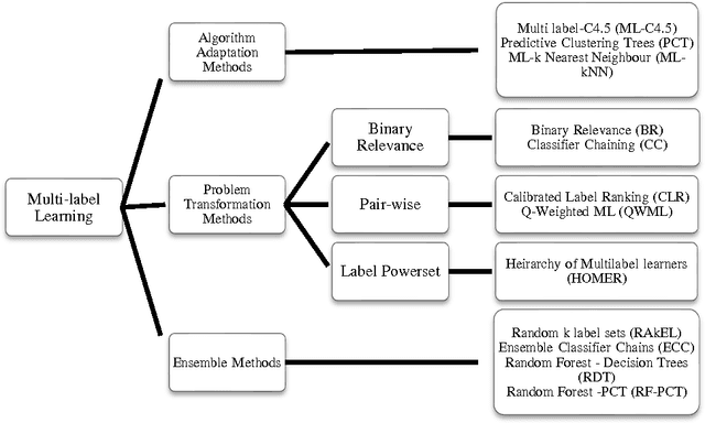 Figure 1 for A High Speed Multi-label Classifier based on Extreme Learning Machines