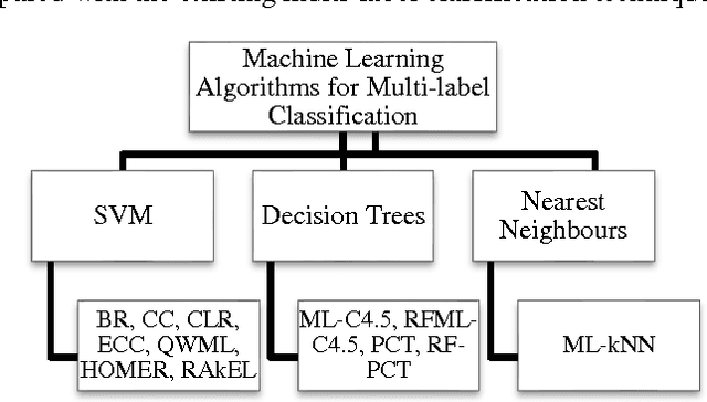Figure 3 for A High Speed Multi-label Classifier based on Extreme Learning Machines