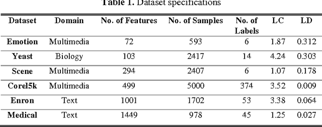 Figure 2 for A High Speed Multi-label Classifier based on Extreme Learning Machines