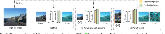 Figure 2 for Generating Superpixels for High-resolution Images with Decoupled Patch Calibration