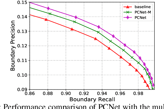 Figure 4 for Generating Superpixels for High-resolution Images with Decoupled Patch Calibration