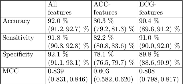 Figure 4 for Accelerometry-based classification of circulatory states during out-of-hospital cardiac arrest