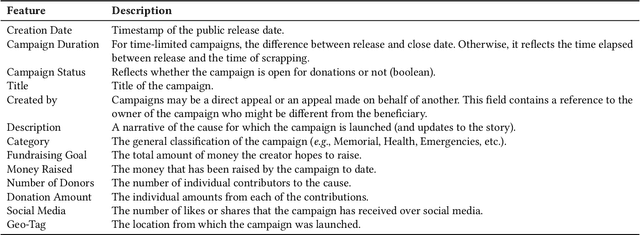 Figure 1 for I call BS: Fraud Detection in Crowdfunding Campaigns