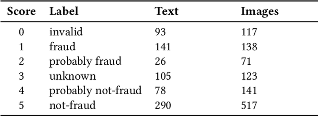Figure 3 for I call BS: Fraud Detection in Crowdfunding Campaigns