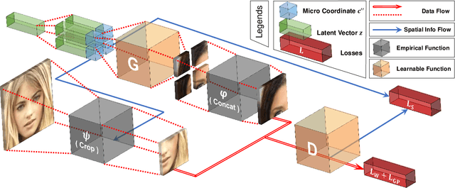 Figure 3 for COCO-GAN: Generation by Parts via Conditional Coordinating