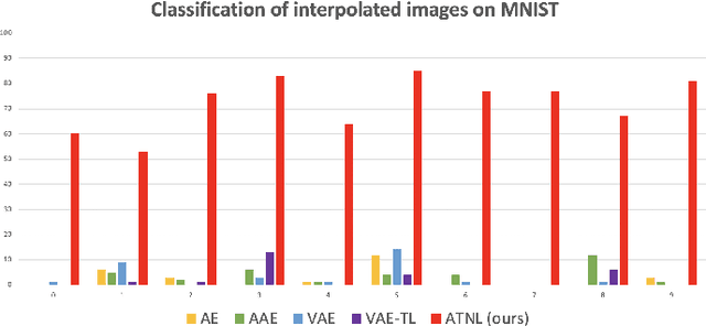 Figure 3 for Semantics-Guided Representation Learning with Applications to Visual Synthesis