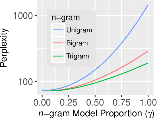 Figure 1 for Local word statistics affect reading times independently of surprisal